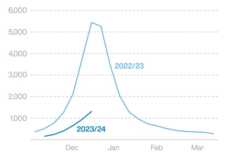 Flu patients up a third over Christmas