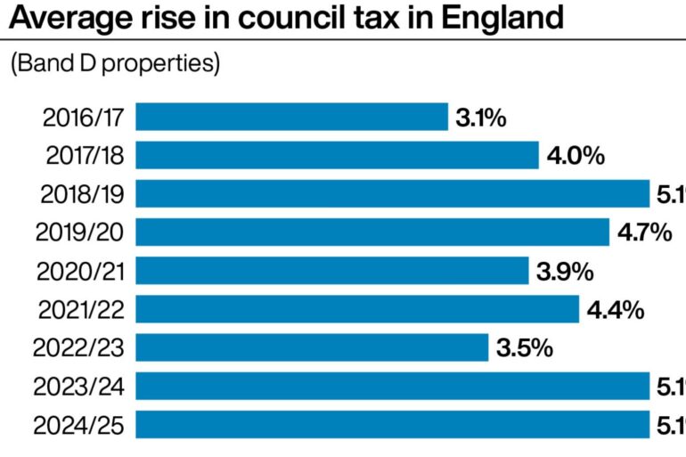 Households to be hit by council tax rise