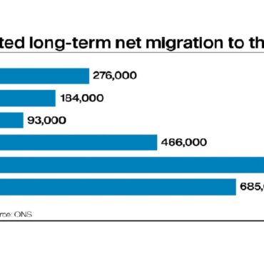 Net migration to UK drops after hitting record levels, fuelling election debate