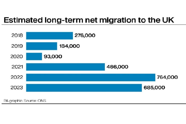 Net migration to UK drops after hitting record levels, fuelling election debate