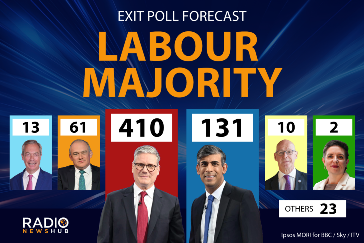 Labour on course for Downing Street as exit poll predicts huge majority