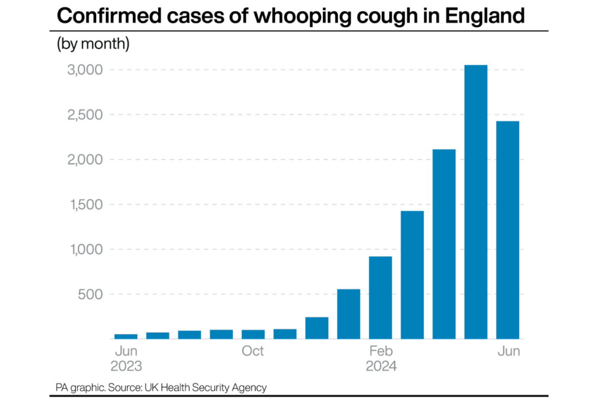 Further baby death from whooping cough brings current outbreak total to 10