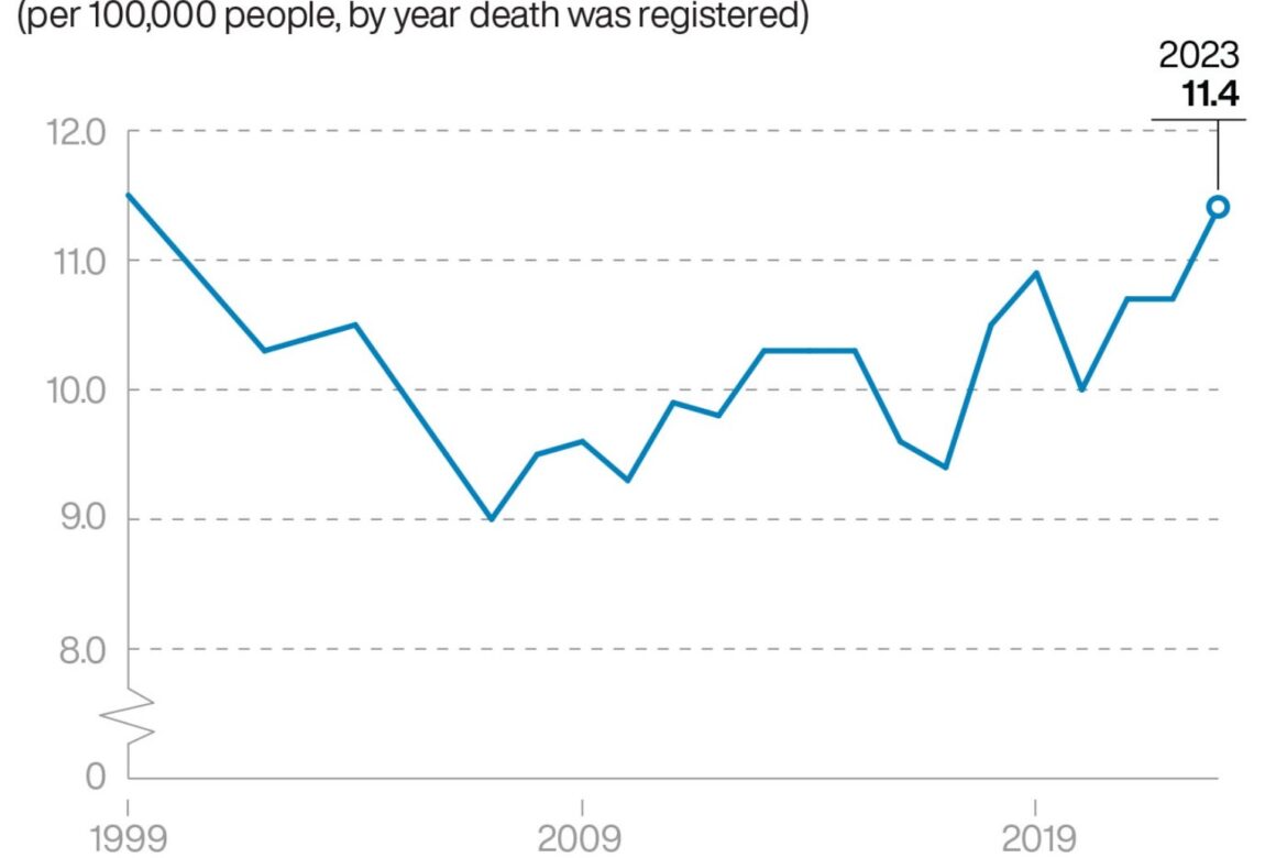 Suicide rates registered in England and Wales highest in more than two decades