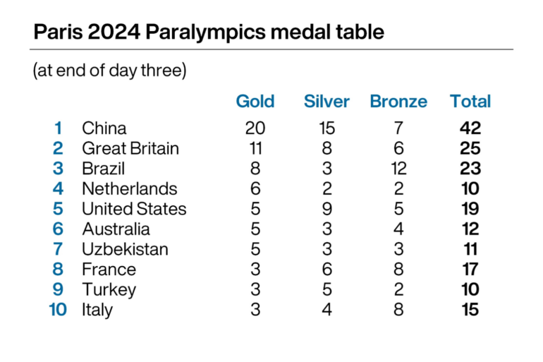 Paralympics day four: Triathletes look to add to golden successes