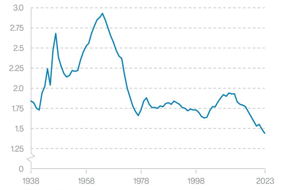 Fertility rate in England and Wales drops to new record low