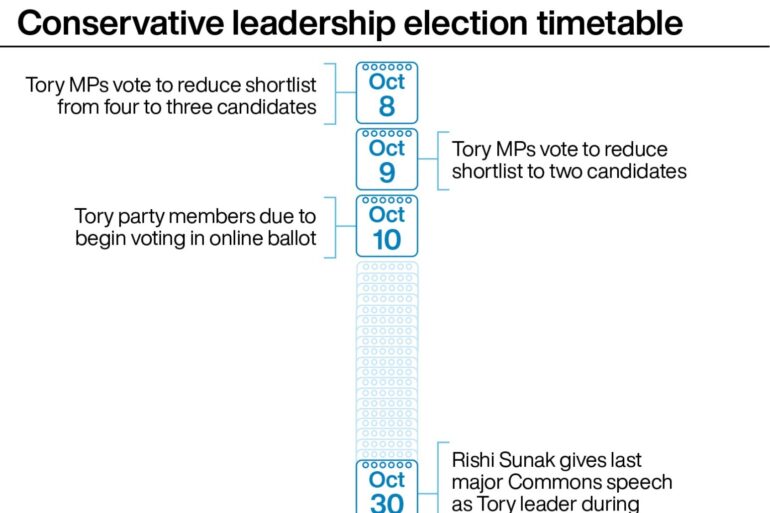 Tory leadership field set to be cut to three in latest round of voting