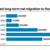 Net migration drops 20 to 728000 after hitting 906000 peak