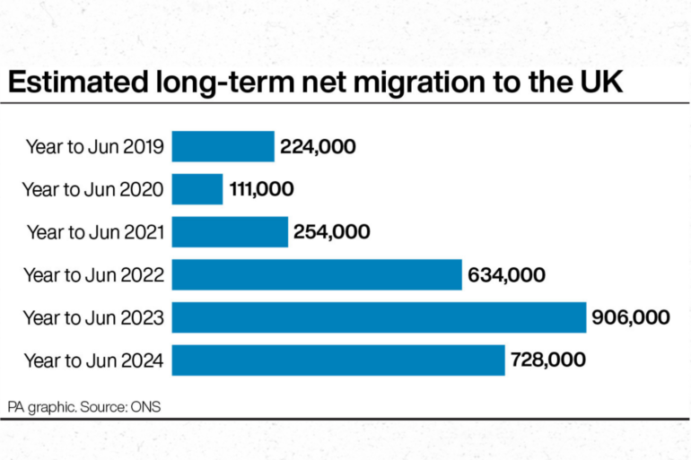 Net migration drops 20 to 728000 after hitting 906000 peak