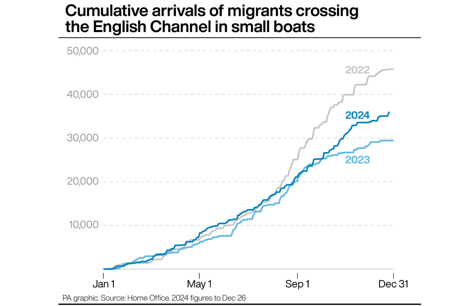 Channel crossings Number of migrants arriving in UK since 2018 hits 150000