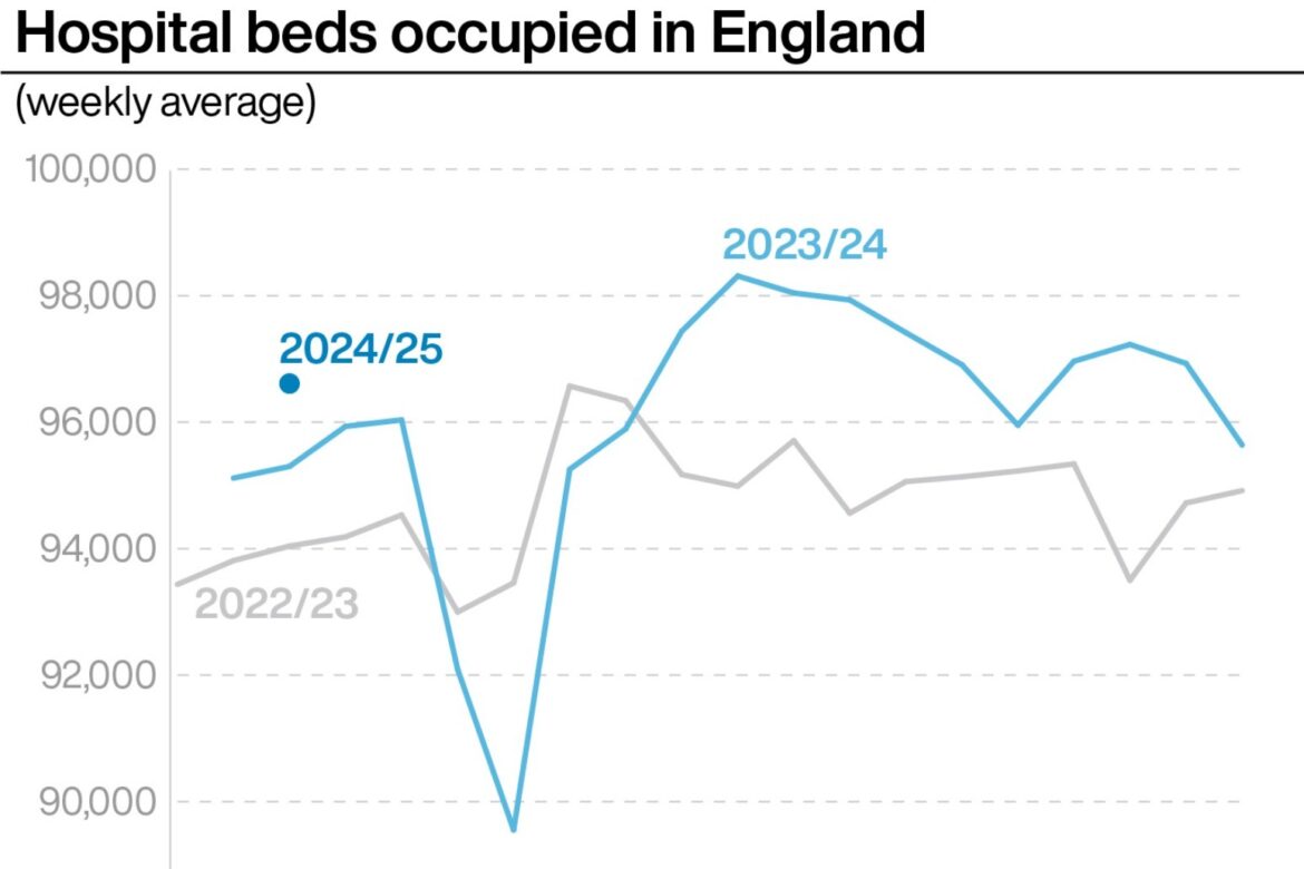 NHS ordered to focus on patient safety as hospitals deal with record demand