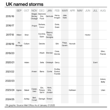 Risk to life warning as Storm Eowyn to sweep strong winds and rain across UK