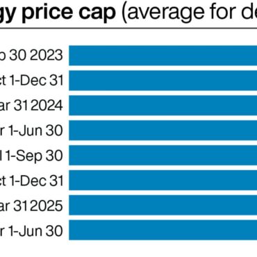 Household energy bills to rise by 64 Ofgem says