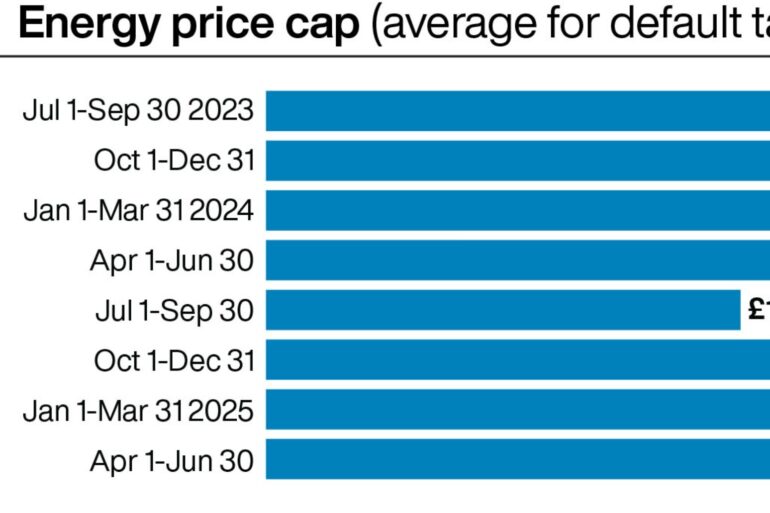 Household energy bills to rise by 64 Ofgem says