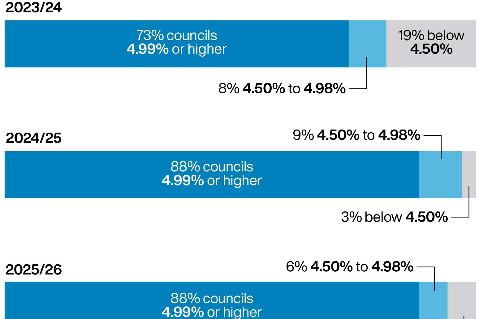 Few households avoid third year of maximum council tax hikes as plans approved