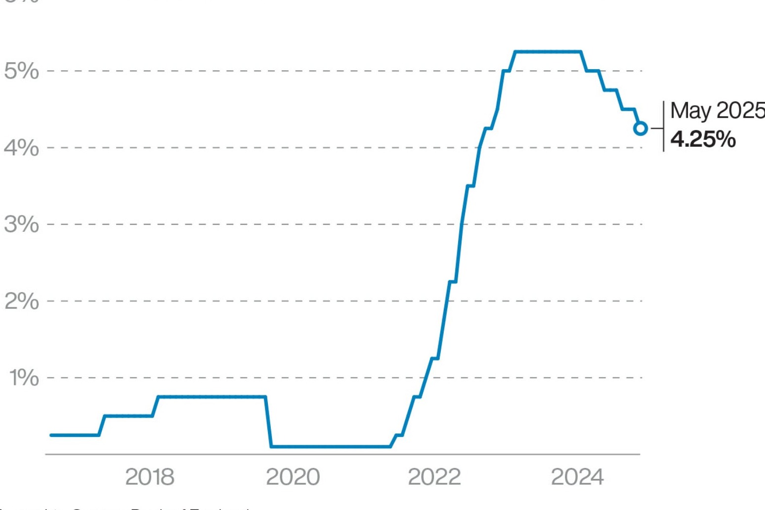 Bank cuts interest rates to 425 as tariff tensions dampen growth